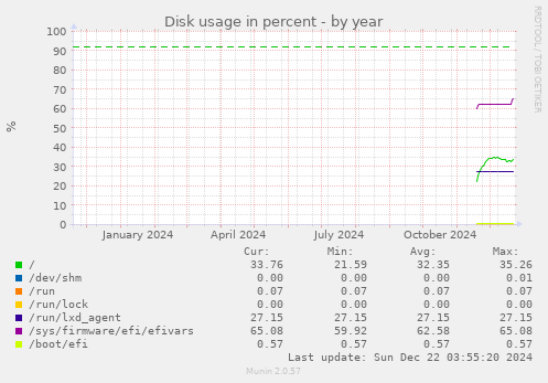 Disk usage in percent