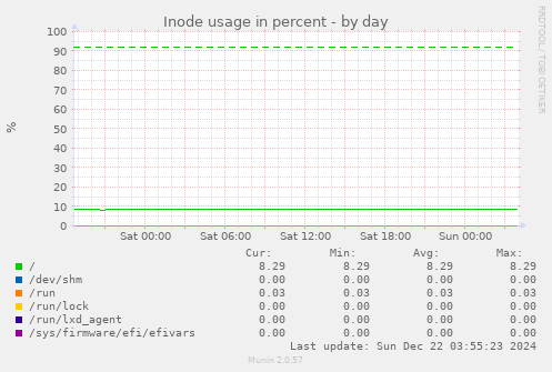 Inode usage in percent