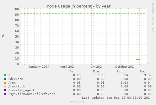 Inode usage in percent