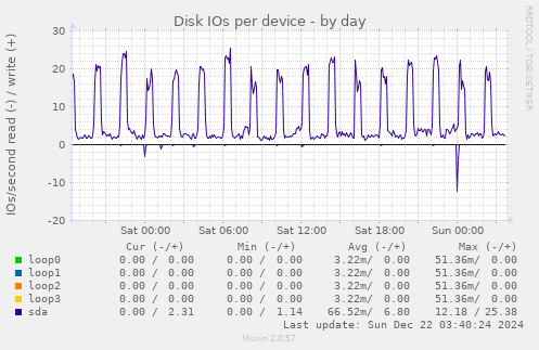 Disk IOs per device