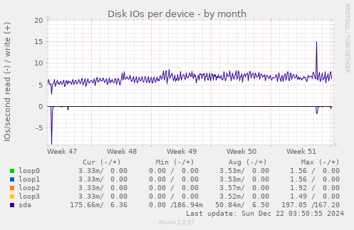 Disk IOs per device