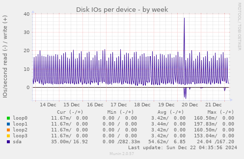 Disk IOs per device