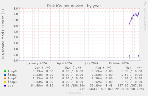 Disk IOs per device