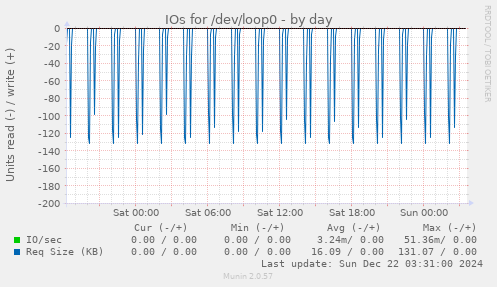 IOs for /dev/loop0