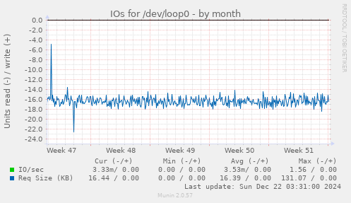 monthly graph