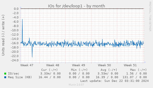 monthly graph