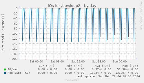 IOs for /dev/loop2