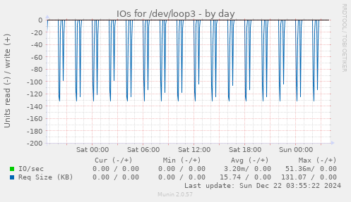 daily graph