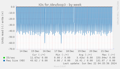 weekly graph