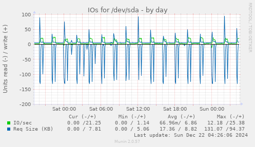 daily graph