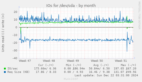 monthly graph