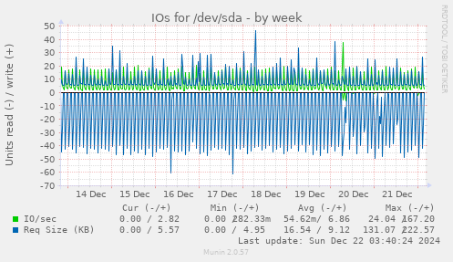 IOs for /dev/sda