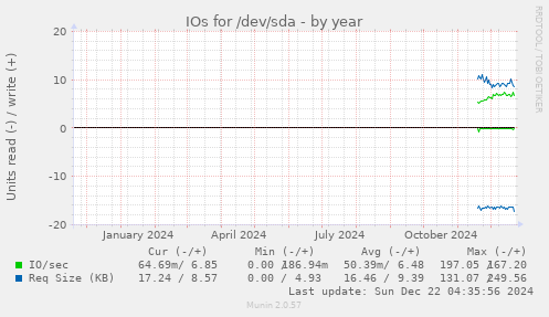 IOs for /dev/sda