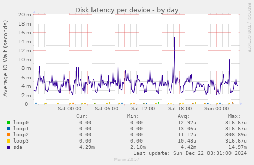 Disk latency per device