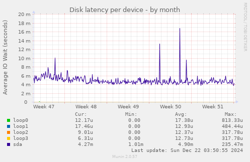 Disk latency per device