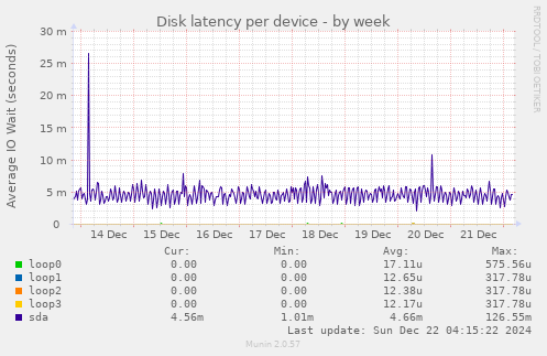 Disk latency per device