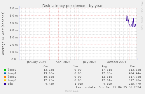 Disk latency per device