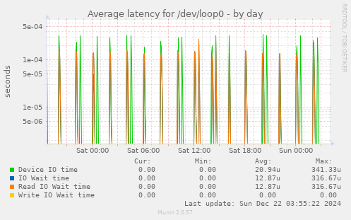 Average latency for /dev/loop0