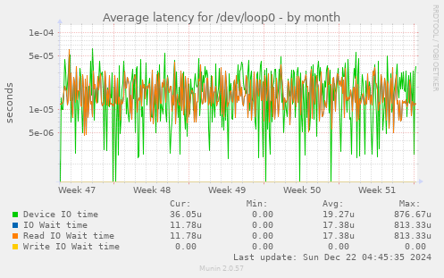 Average latency for /dev/loop0