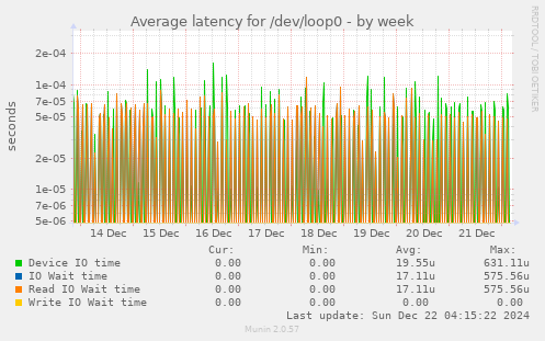 Average latency for /dev/loop0