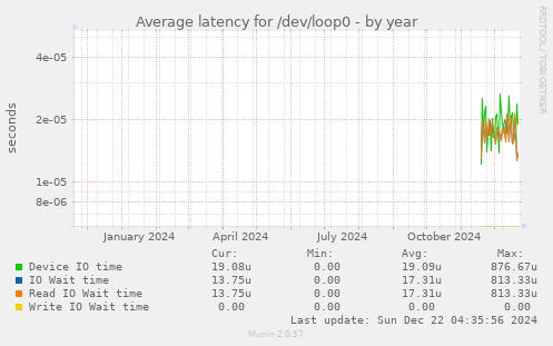 Average latency for /dev/loop0