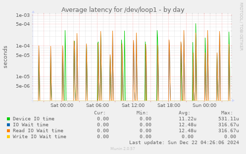 Average latency for /dev/loop1