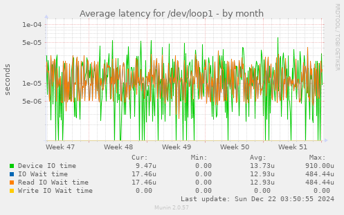 Average latency for /dev/loop1