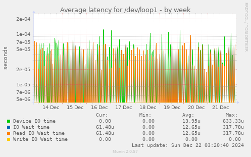 Average latency for /dev/loop1