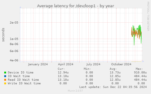 Average latency for /dev/loop1