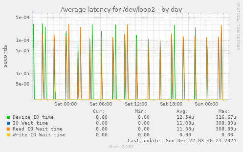 Average latency for /dev/loop2