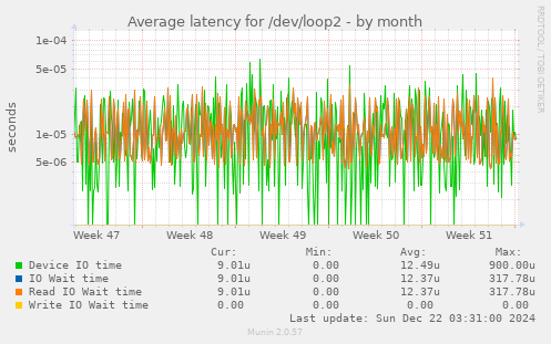 Average latency for /dev/loop2