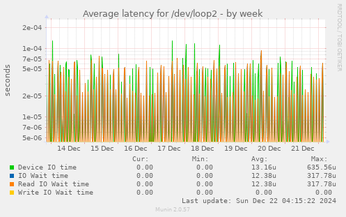 Average latency for /dev/loop2