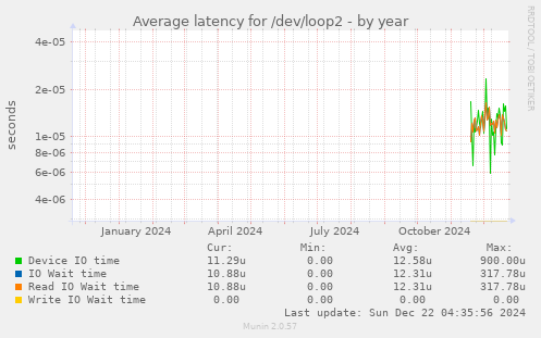 Average latency for /dev/loop2