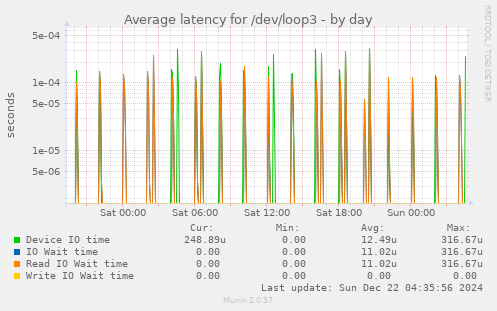 Average latency for /dev/loop3