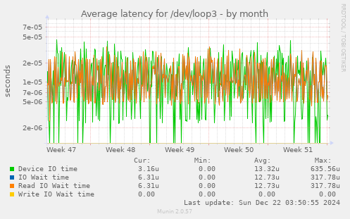 Average latency for /dev/loop3