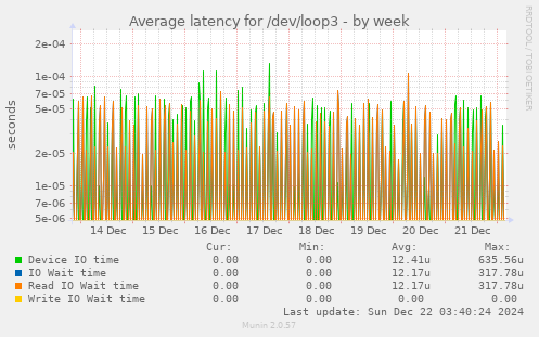 Average latency for /dev/loop3