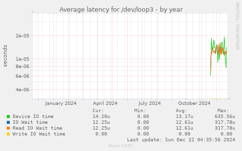 Average latency for /dev/loop3