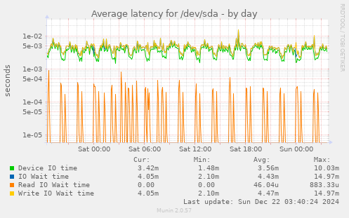 Average latency for /dev/sda