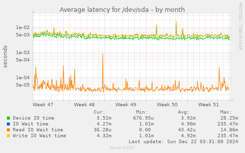 Average latency for /dev/sda