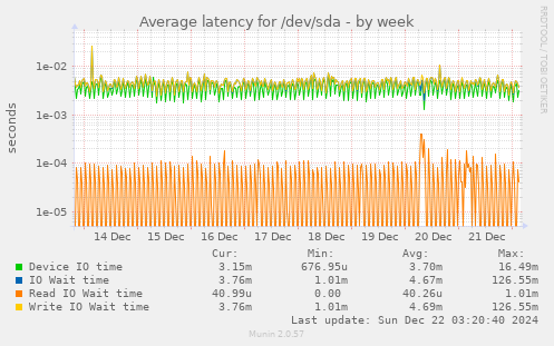 Average latency for /dev/sda