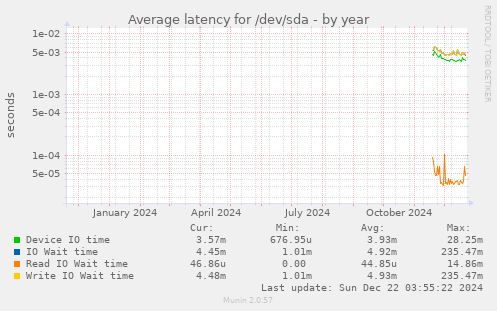 Average latency for /dev/sda