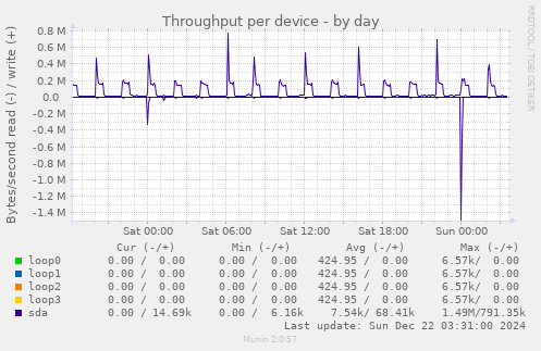 Throughput per device