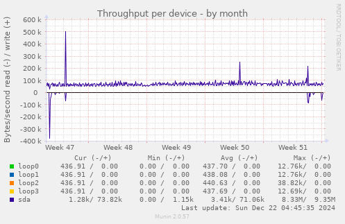 Throughput per device