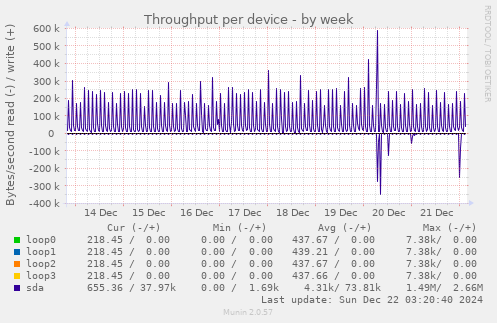 Throughput per device