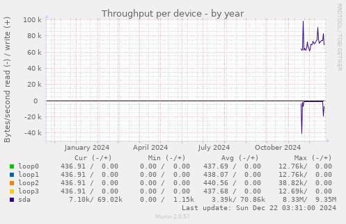 Throughput per device