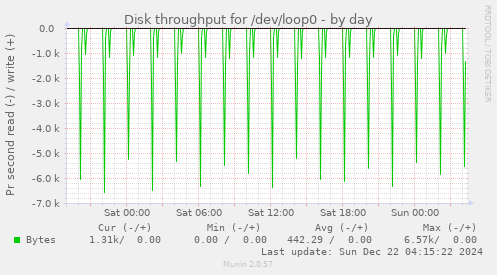 Disk throughput for /dev/loop0