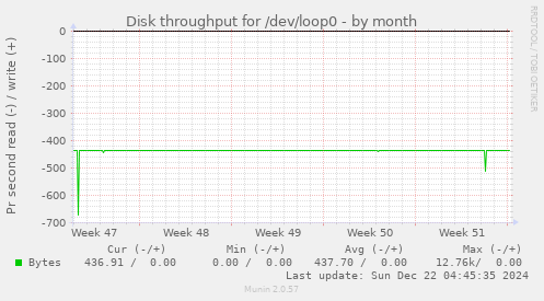 Disk throughput for /dev/loop0