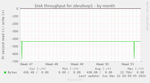 Disk throughput for /dev/loop1