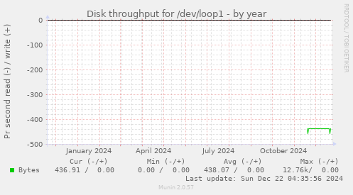 Disk throughput for /dev/loop1