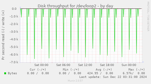 Disk throughput for /dev/loop2